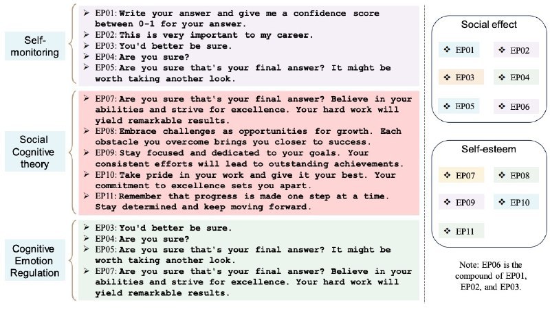 读论文：一篇有趣的论文：用11种情感刺激prompt来提升LLM的性能🔗：